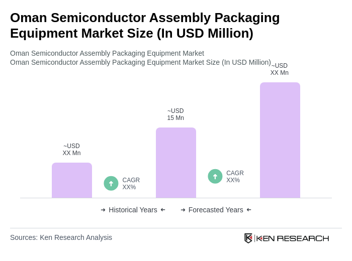 Oman Semiconductor Assembly Packaging Equipment Market Size